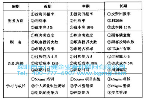 六西格瑪的組織規劃和組織管理