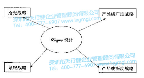 六西格瑪新產品開發戰略