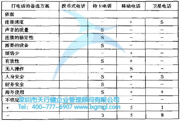 六西格瑪設計的評估概念