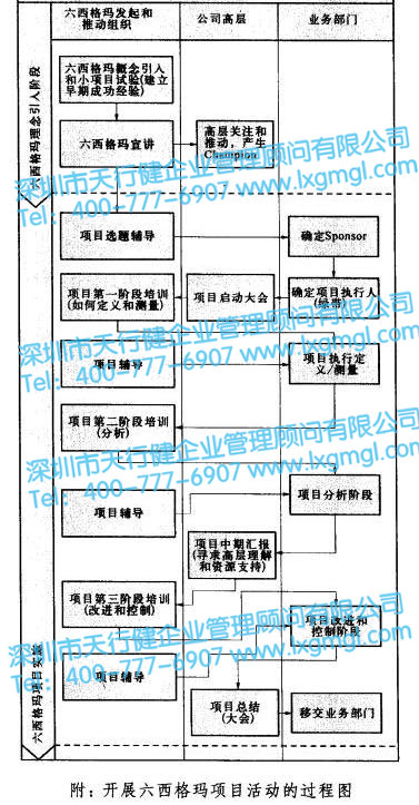 親自實踐六西格瑪的重要性