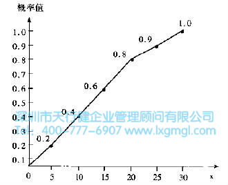 什么是六西格瑪項目的風險管理