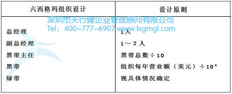 什么是六西格瑪的組織戰略