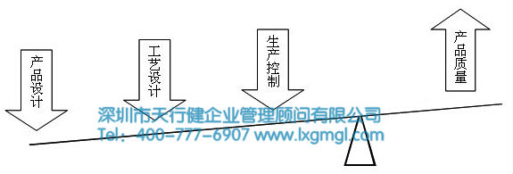 六西格瑪新產品研發(fā)涉及到的技術戰(zhàn)略