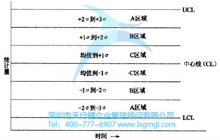 控制圖失控點的判定規則