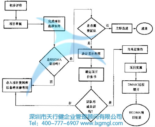 六西格瑪項目的確定及項目的評估