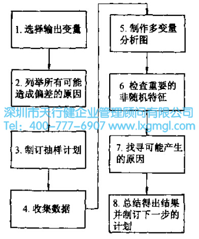 六西格瑪多變量分析
