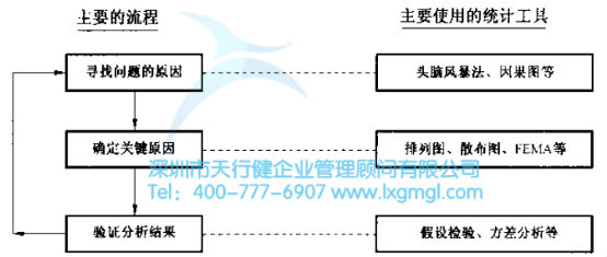 六西格瑪分析階段（A）的基本任務
