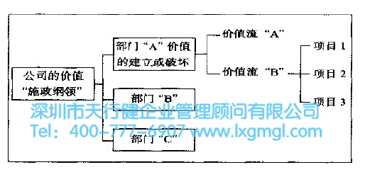 如何將精益六西格瑪與企業發展重點相結合