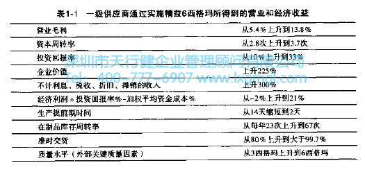 精益6西格瑪?shù)膬r值體現(xiàn)