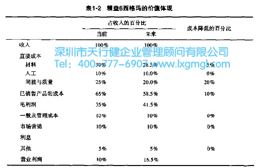 精益6西格瑪?shù)膬r值體現(xiàn)