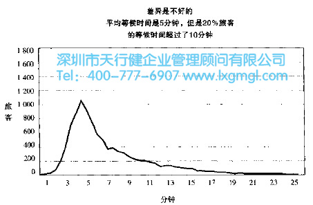 精益六西格瑪在酒店服務行業(yè)的應用