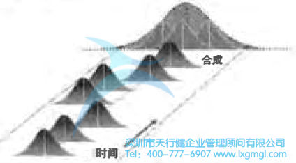 六西格瑪是什么？——質(zhì)量水平