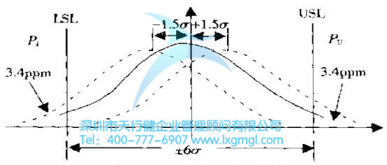 六西格瑪是什么？——質(zhì)量水平