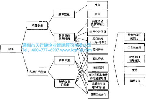 如何衡量精益6西格瑪項目成果