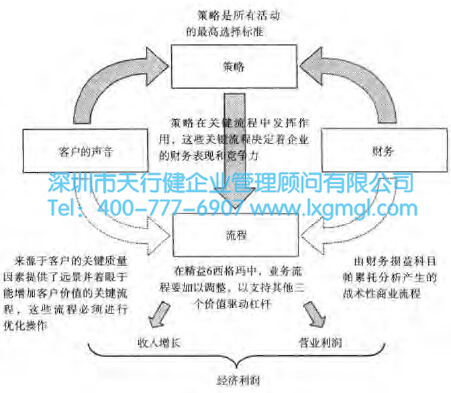 精益6西格瑪項目在企業該如何確定