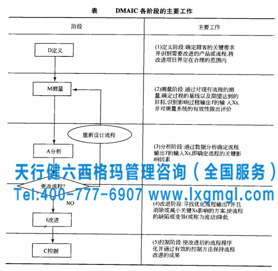 六西格瑪DMAIC方法解決問題的七個優(yōu)勢