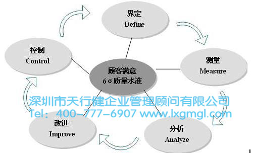 DMAIC基本步驟，以及各步驟之間的邏輯關系分析