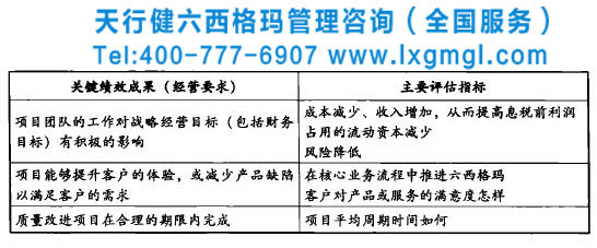 企業實施六西格瑪需要評估哪些指標