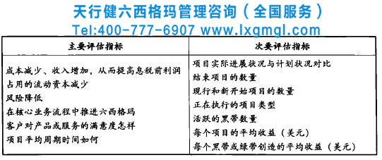 企業實施六西格瑪需要評估哪些指標