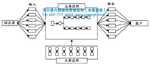 利用六西格瑪改善核心業務流程