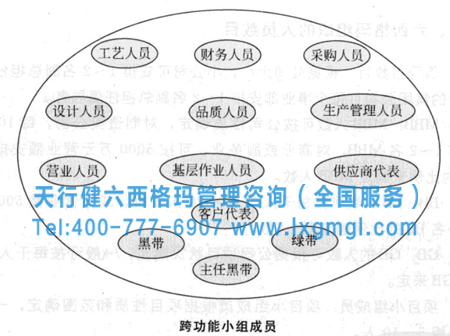 六西格瑪項(xiàng)目人員組織的分布、結(jié)構(gòu)和職位資歷要求