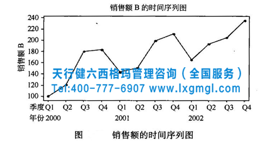 六西格瑪管理圖形分析的工具Minitab