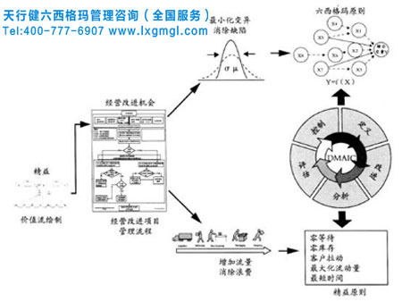  精益與六西格瑪結(jié)合的好處