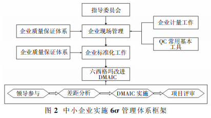 六西格瑪管理適不適合中小企業？