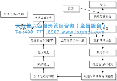 六西格瑪品質管理之品管圈活動