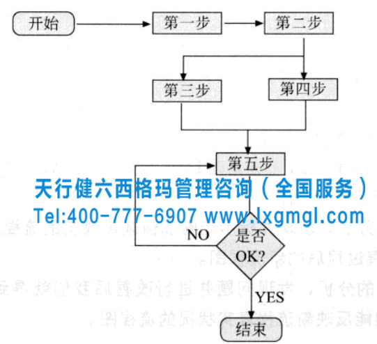 六西格瑪項(xiàng)目過程流程圖的繪制方法及小案例分析
