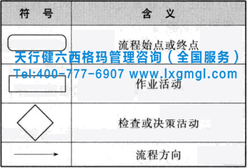 六西格瑪項(xiàng)目過程流程圖的繪制方法及小案例分析