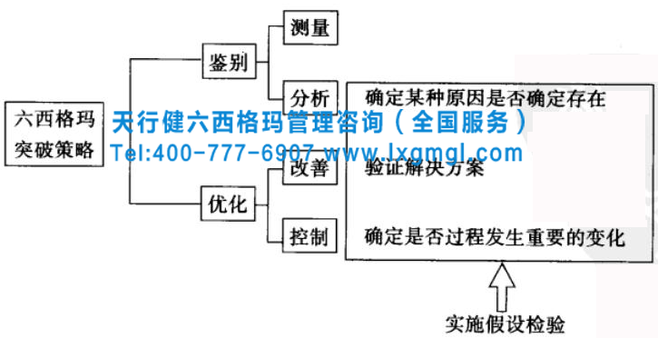 六西格瑪管理之假設(shè)檢驗進行問題解決的策略和思路