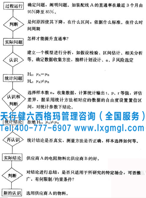 六西格瑪管理之假設(shè)檢驗進行問題解決的策略和思路