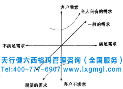 六西格瑪質量功能展開分析及質量屋概述