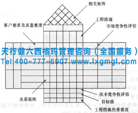 六西格瑪質量功能展開分析及質量屋概述