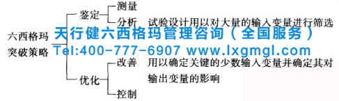 六西格瑪試驗設計(DOE)的作用及應用