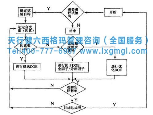 六西格瑪試驗設計（DOE）類別選擇、實施步驟及計劃