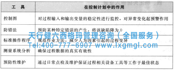六西格瑪管理之控制計劃的應用策略概述