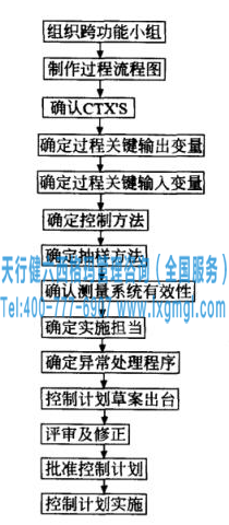 六西格瑪管理控制計(jì)劃的制作流程及各步驟說明