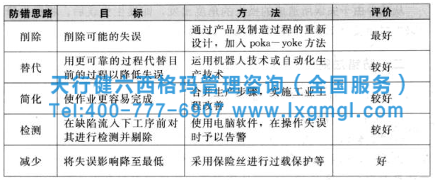 六西格瑪防錯技術的思路與運用法則