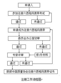 六西格瑪黑帶注冊