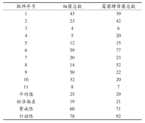 六西格瑪管理在空氣微生物監(jiān)控方面的改進(jìn)
