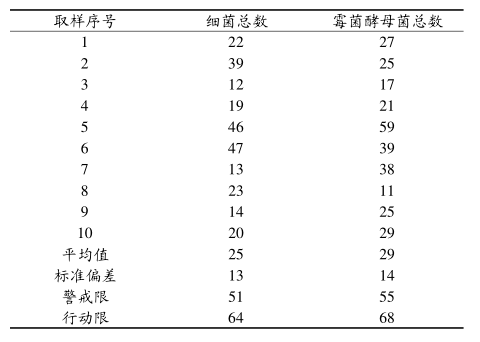六西格瑪管理在空氣微生物監(jiān)控方面的改進(jìn)