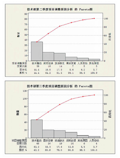 六西格瑪工具在產(chǎn)品研發(fā)項目管理中的應(yīng)用