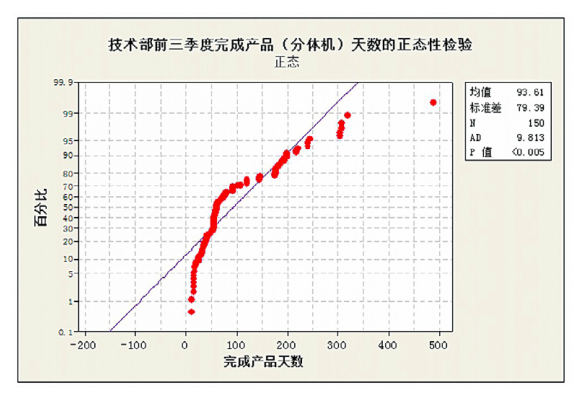 六西格瑪工具在產(chǎn)品研發(fā)項目管理中的應(yīng)用