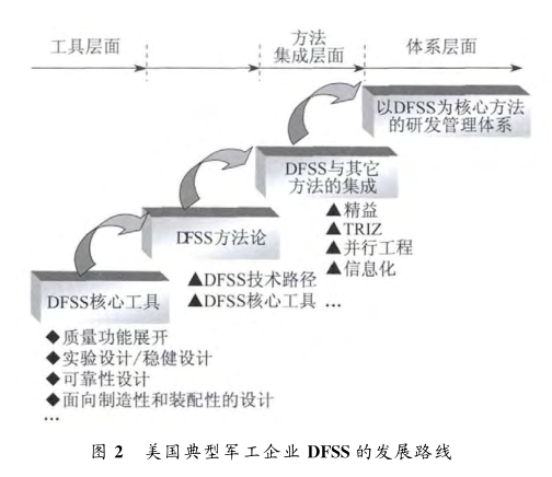 美國典型軍工企業DFSS應用特點  