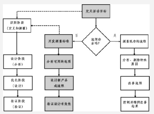 質量持續改善方法論之DMAIC、DFSS