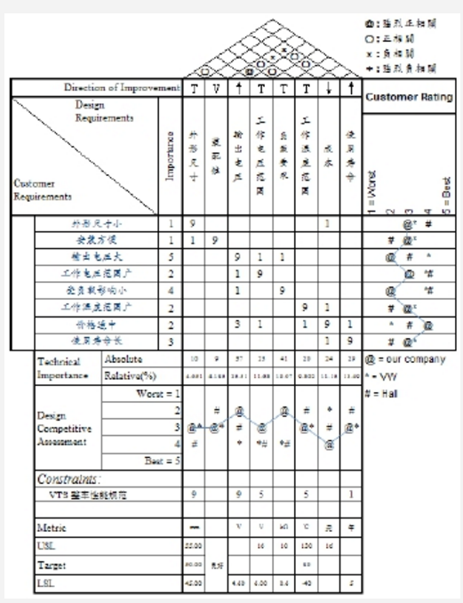 DFSS在制動燈開關性能優化的應用  