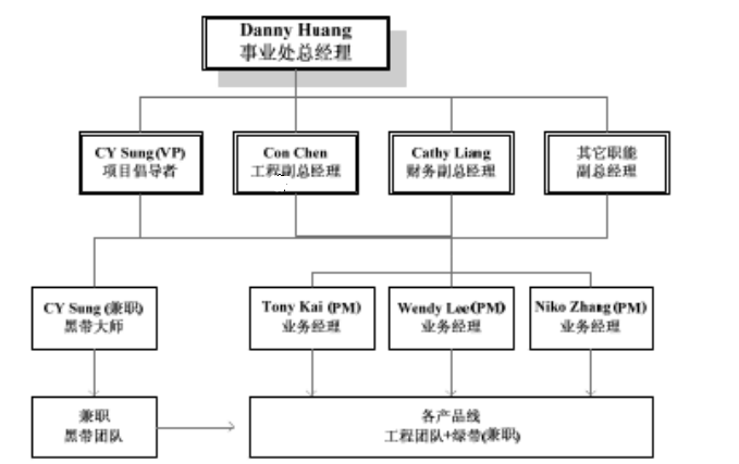 精益六西格瑪在某公司的項目規劃