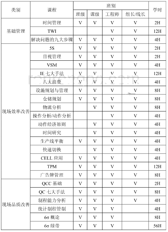 精益六西格瑪在某公司的項目規劃